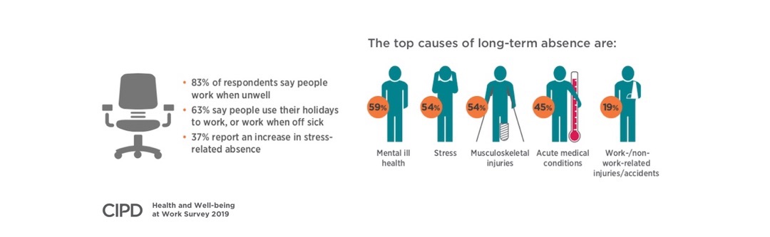 Top causes of long-term absence are mental ill health and stress