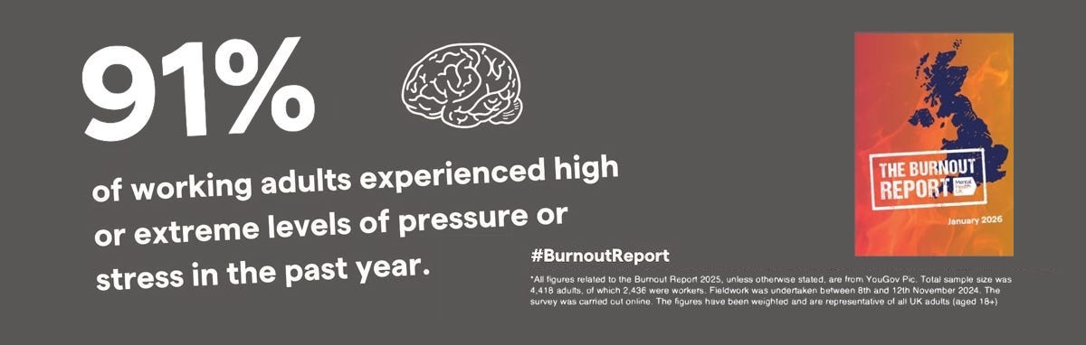 One in five workers took time off for stress-related mental health issues including burnout