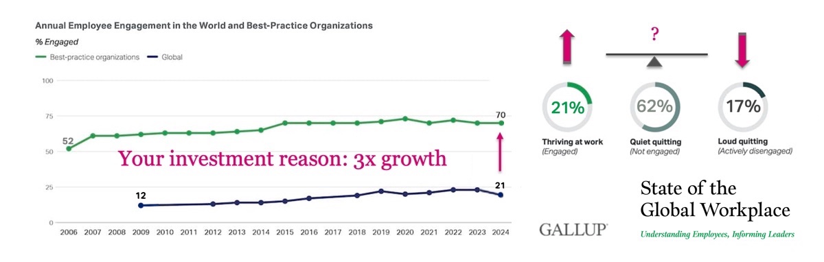Gallup study 'State of the Global Workpalce: Understanding Employees, Informing Leaders', 2025