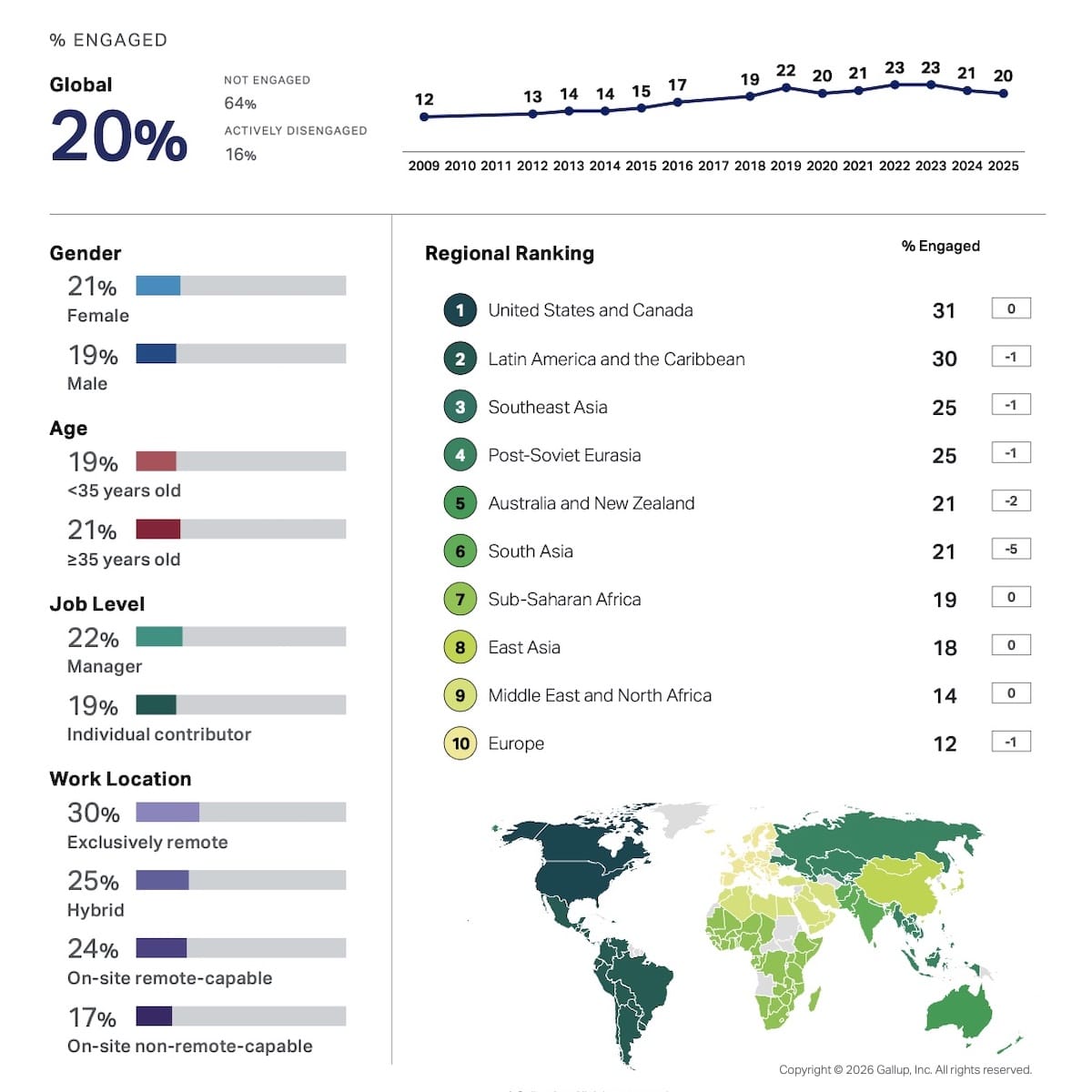 Employee disengagement and stress level numbers often overlap.