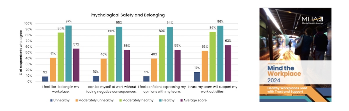 Overall, 57% of employees felt a sense of belonging in their workplace. 97% of employees in healthy workplaces and 9% of employees in unhealthy workplaces agreed with this statement. Overall, 57% of employees felt a sense of belonging in their workplace. 97% of employees in healthy workplaces and 9% of employees in unhealthy workplaces agreed with this statement.