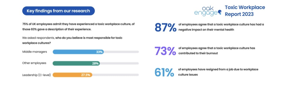 Oak Engage 2023 Toxic Workplace Report