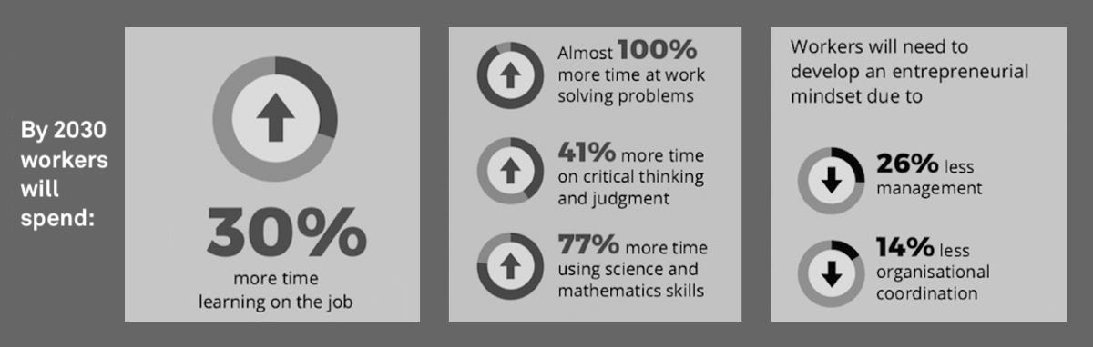 Workers need to spend time for learning intrapersonal skills and entrepreneurial mindset