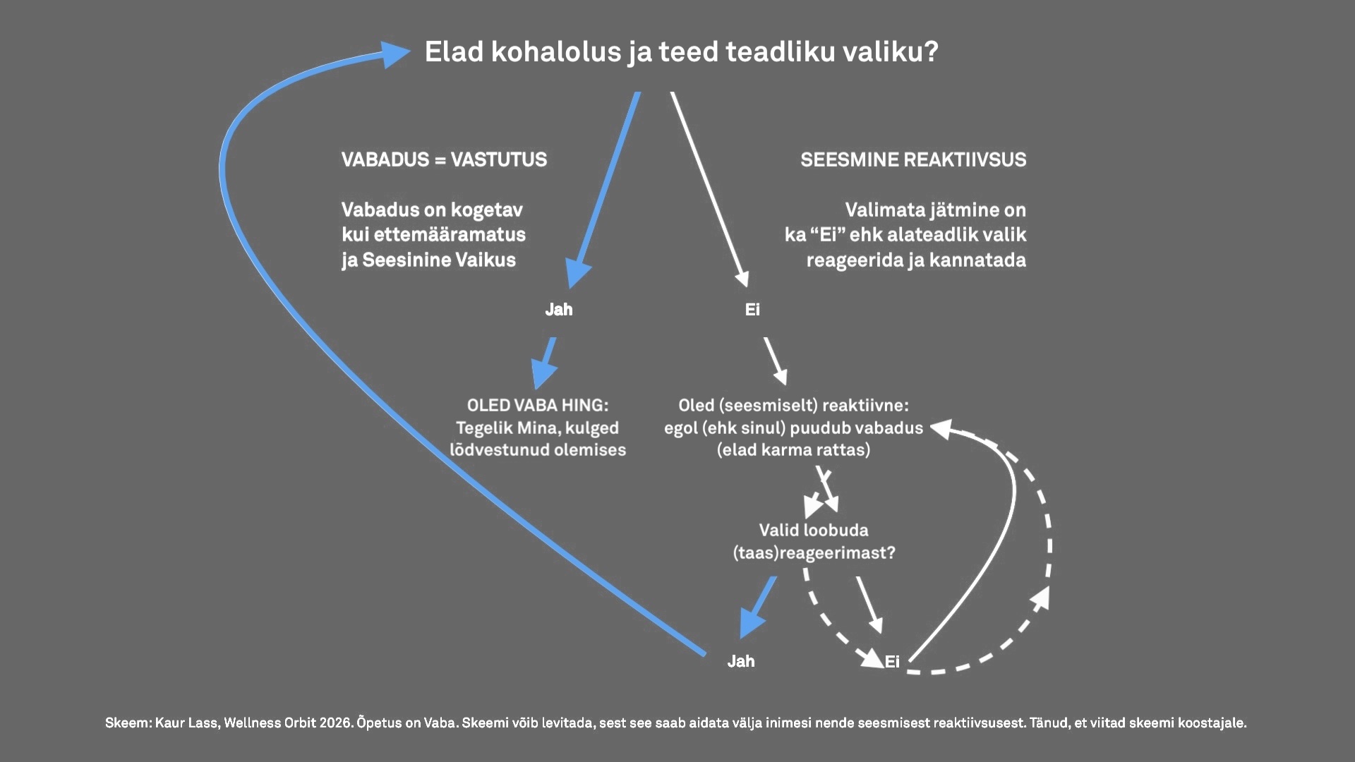 Reaktiivsuses jätkamine on ka valik. Alateadlik valik jätta valik tegemata. Teadlik valik sünnib kehas kohal olles, teadvustades ja tunnetades. Reaktiivsuses jätkamine on ka valik. Alateadlik valik jätta valik tegemata. Teadlik valik sünnib kehas kohal olles, teadvustades ja tunnetades.
